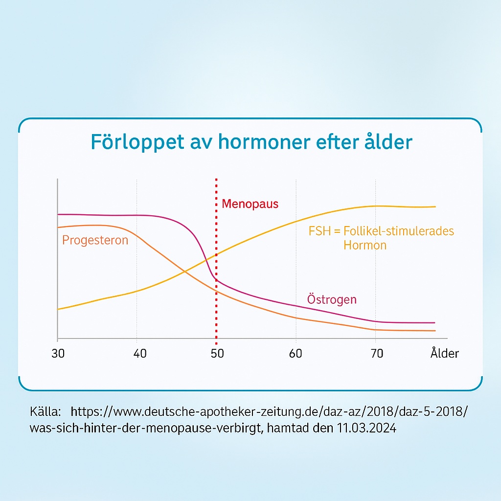 Hormonkurva_menopaus_svenska